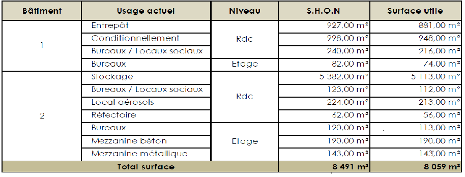 Tableau des surfaces par bâtiment : 8 491 m² de SHON pour 8 059 m² de surface utile