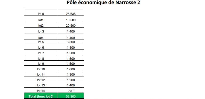 À vendre – Terrains industriels de 700 à 26 635 m² dédiés à la Santé à Narrosse – Landes (40)